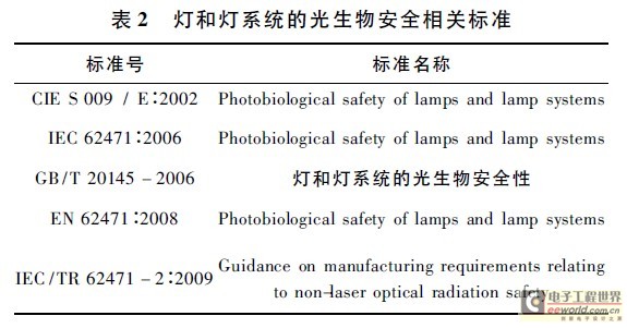 LED灯具光辐射安全相关标准