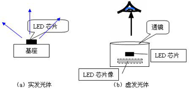 LED光辐射安全与标准化